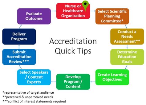 accreditation may be defined as.